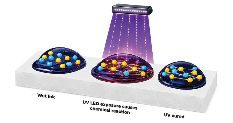 Photo (UV)-curable Inkjet Ink